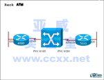 CCIE Rack ATM