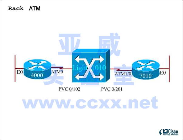 CCIE Lab Rack atm