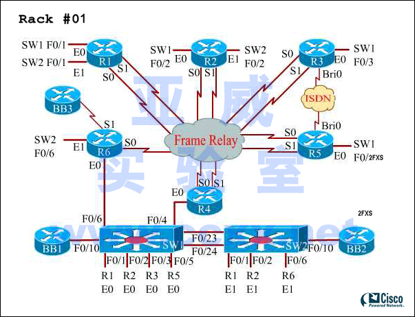 CCIE Lab Rack #1